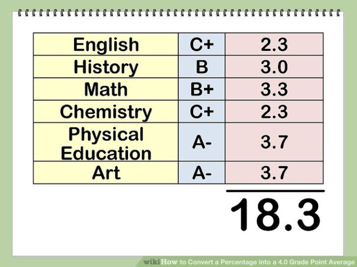 5 Ways to Convert a Percentage into a 4.0 Grade Point Average